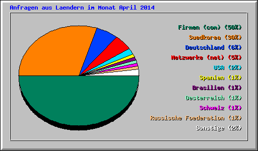 Anfragen aus Laendern im Monat April 2014