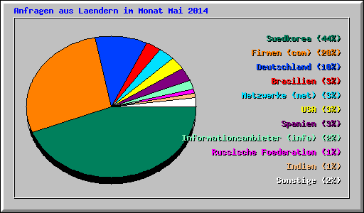 Anfragen aus Laendern im Monat Mai 2014