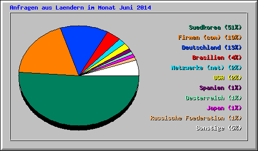Anfragen aus Laendern im Monat Juni 2014