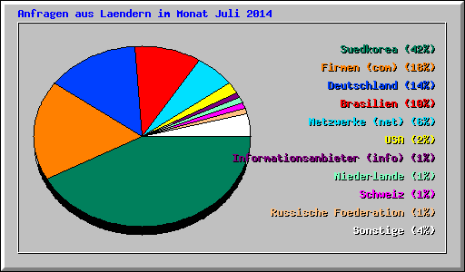 Anfragen aus Laendern im Monat Juli 2014