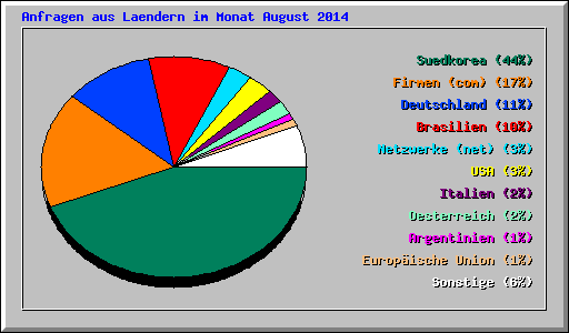 Anfragen aus Laendern im Monat August 2014