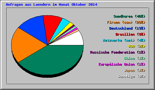 Anfragen aus Laendern im Monat Oktober 2014