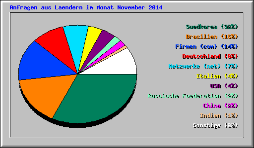 Anfragen aus Laendern im Monat November 2014