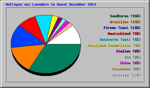 Anfragen aus Laendern im Monat Dezember 2014