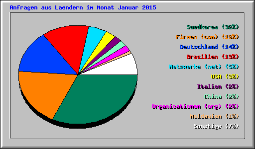 Anfragen aus Laendern im Monat Januar 2015