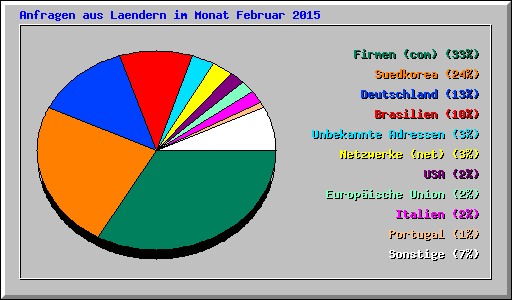 Anfragen aus Laendern im Monat Februar 2015