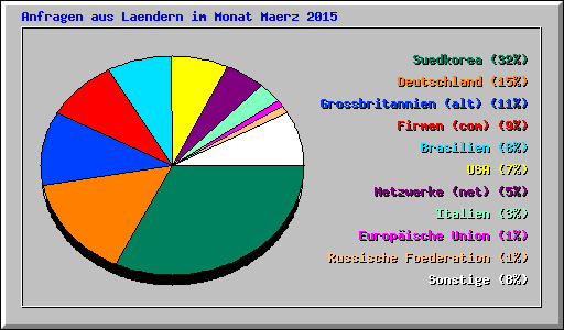 Anfragen aus Laendern im Monat Maerz 2015