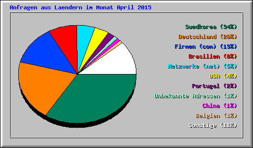 Anfragen aus Laendern im Monat April 2015