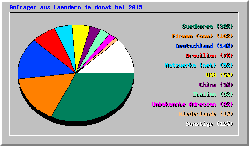Anfragen aus Laendern im Monat Mai 2015