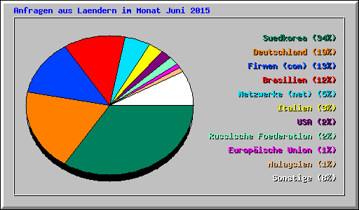 Anfragen aus Laendern im Monat Juni 2015