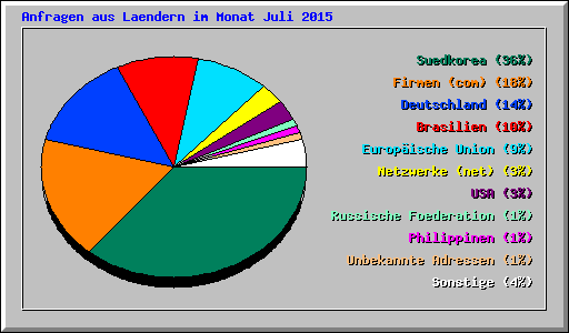 Anfragen aus Laendern im Monat Juli 2015