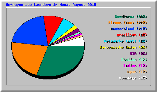 Anfragen aus Laendern im Monat August 2015