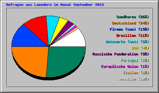 Anfragen aus Laendern im Monat September 2015