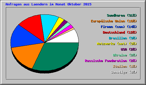 Anfragen aus Laendern im Monat Oktober 2015