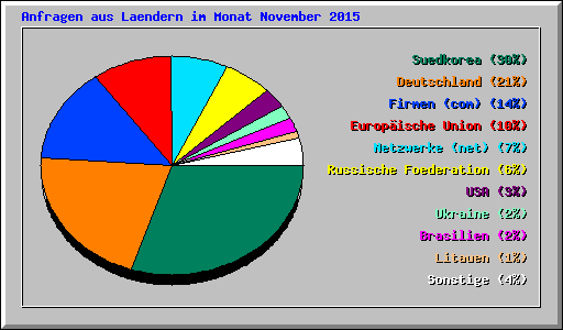 Anfragen aus Laendern im Monat November 2015