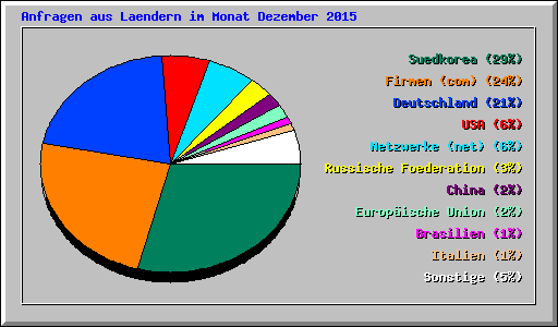 Anfragen aus Laendern im Monat Dezember 2015
