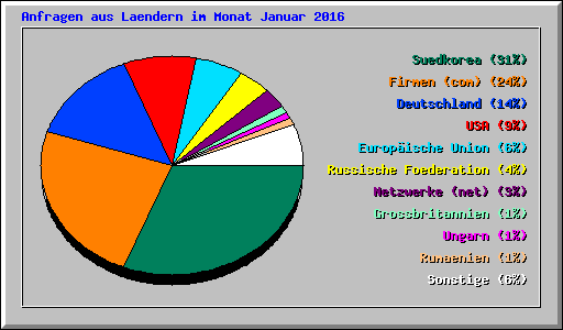 Anfragen aus Laendern im Monat Januar 2016