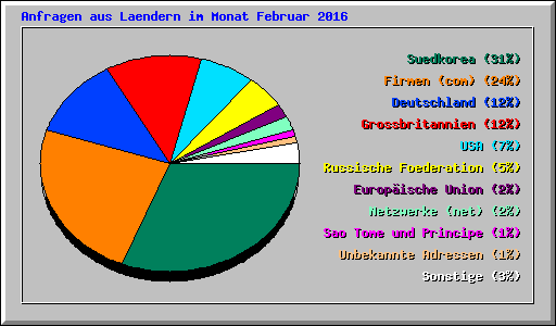 Anfragen aus Laendern im Monat Februar 2016