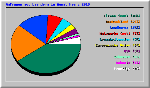 Anfragen aus Laendern im Monat Maerz 2016