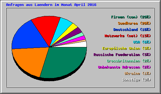 Anfragen aus Laendern im Monat April 2016