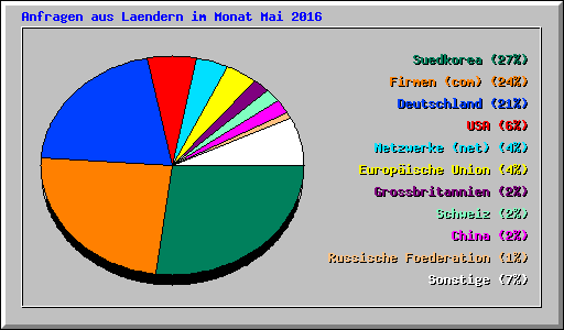 Anfragen aus Laendern im Monat Mai 2016