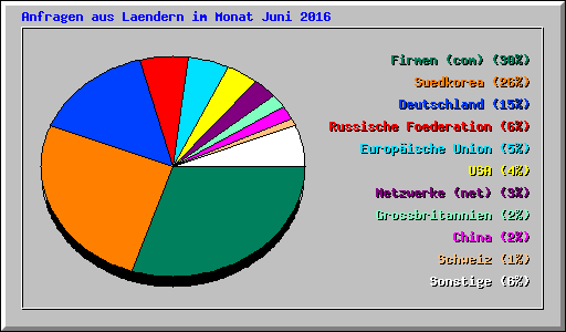 Anfragen aus Laendern im Monat Juni 2016