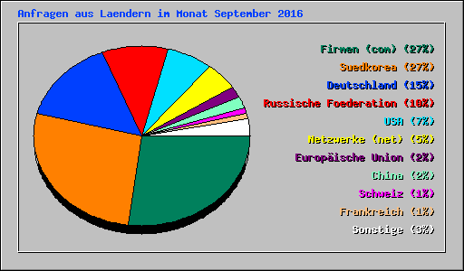 Anfragen aus Laendern im Monat September 2016