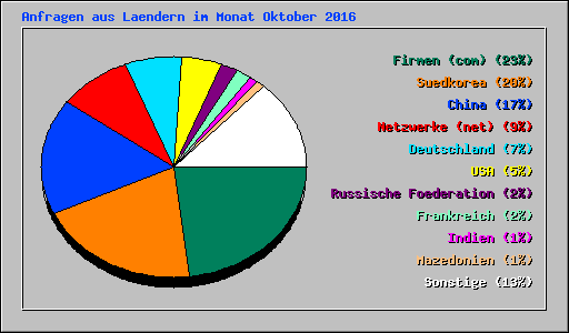 Anfragen aus Laendern im Monat Oktober 2016