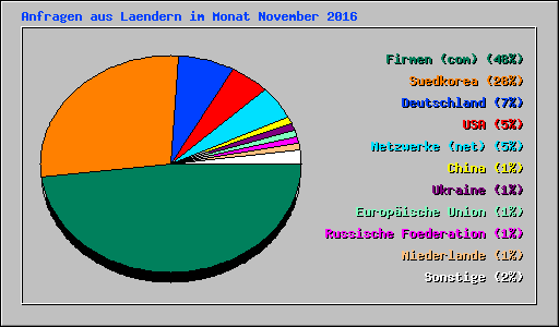 Anfragen aus Laendern im Monat November 2016