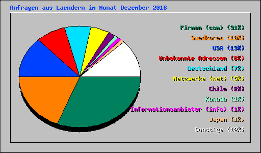 Anfragen aus Laendern im Monat Dezember 2016