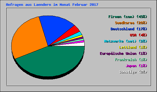 Anfragen aus Laendern im Monat Februar 2017