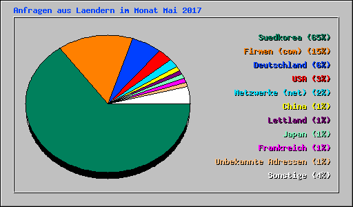 Anfragen aus Laendern im Monat Mai 2017