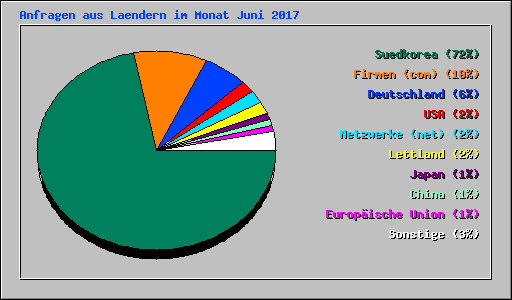 Anfragen aus Laendern im Monat Juni 2017