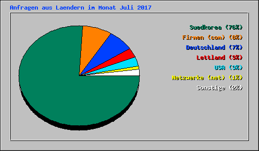 Anfragen aus Laendern im Monat Juli 2017