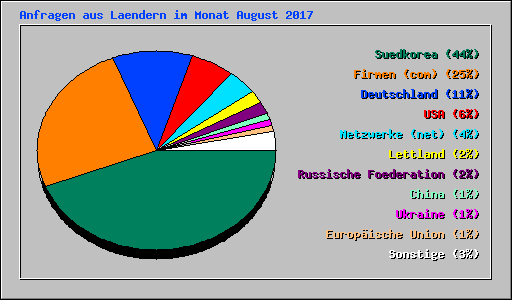 Anfragen aus Laendern im Monat August 2017
