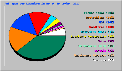Anfragen aus Laendern im Monat September 2017