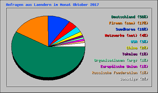 Anfragen aus Laendern im Monat Oktober 2017