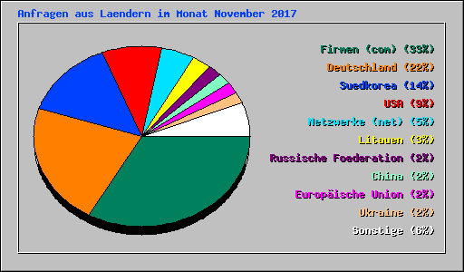 Anfragen aus Laendern im Monat November 2017