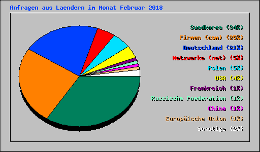 Anfragen aus Laendern im Monat Februar 2018