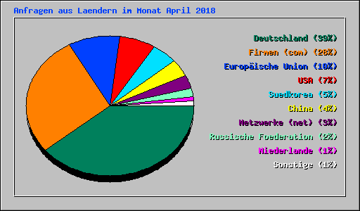 Anfragen aus Laendern im Monat April 2018
