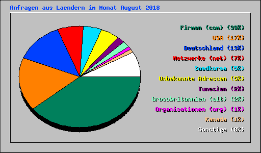 Anfragen aus Laendern im Monat August 2018