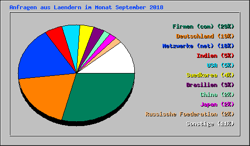 Anfragen aus Laendern im Monat September 2018