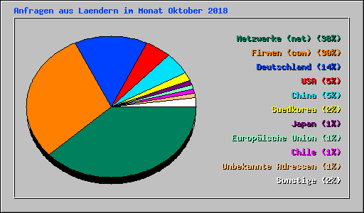 Anfragen aus Laendern im Monat Oktober 2018