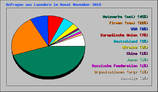 Anfragen aus Laendern im Monat November 2018