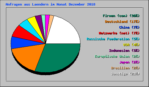 Anfragen aus Laendern im Monat Dezember 2018