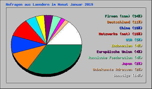 Anfragen aus Laendern im Monat Januar 2019