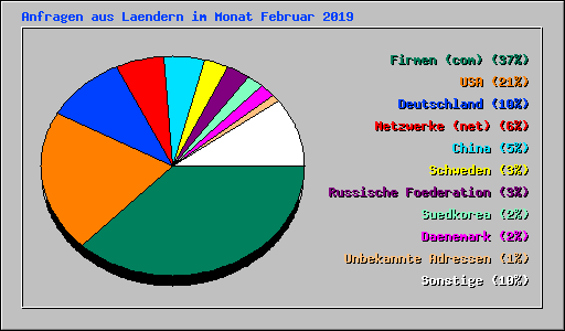 Anfragen aus Laendern im Monat Februar 2019