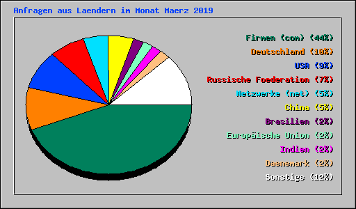 Anfragen aus Laendern im Monat Maerz 2019