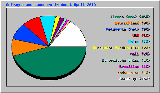 Anfragen aus Laendern im Monat April 2019