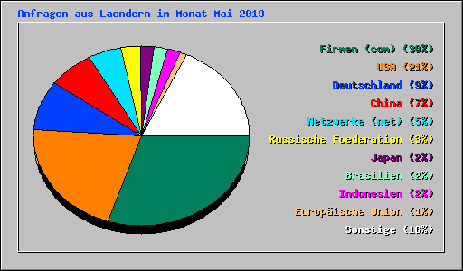 Anfragen aus Laendern im Monat Mai 2019